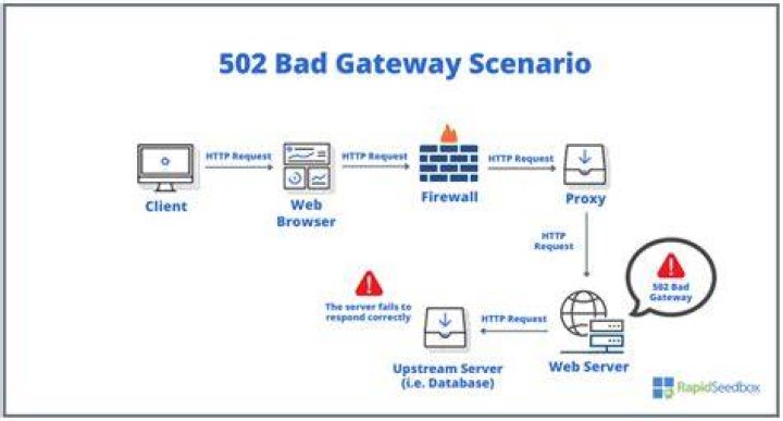 502 Bad Gateway