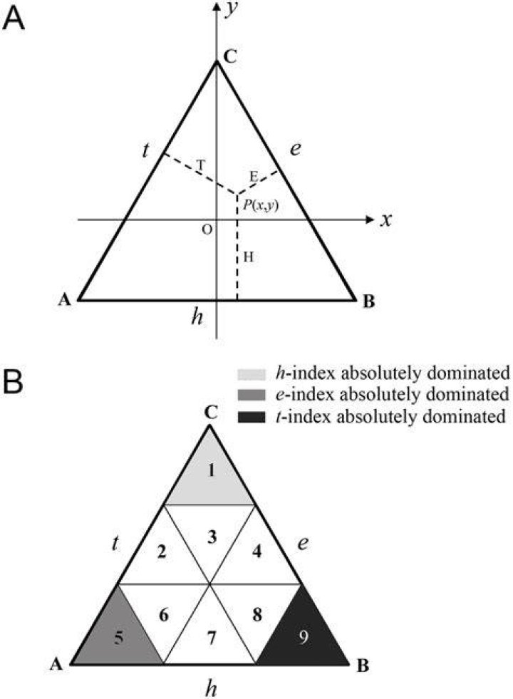 The citation triangle method in studying hindex based citations. (A) A